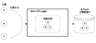 【InTouch】怎样设置Alarm DB Logger Manager？？？？